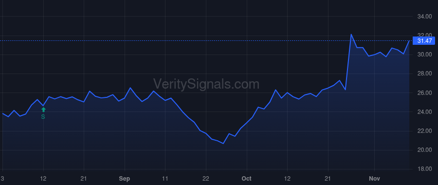 HOG price after insider trade by ZEITZ JOCHEN