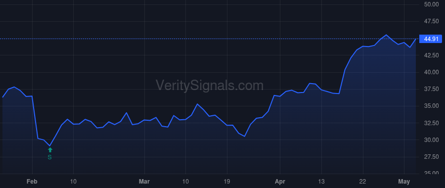 HOG price after insider trade by ZEITZ JOCHEN
