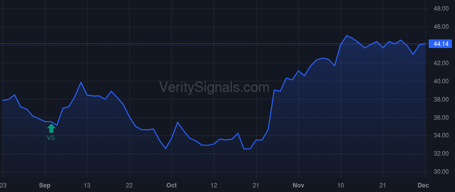 HOG price after insider trade by ZEITZ JOCHEN