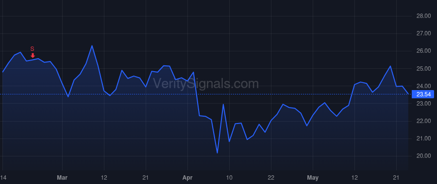 HOG price after insider trade by Tim Moore