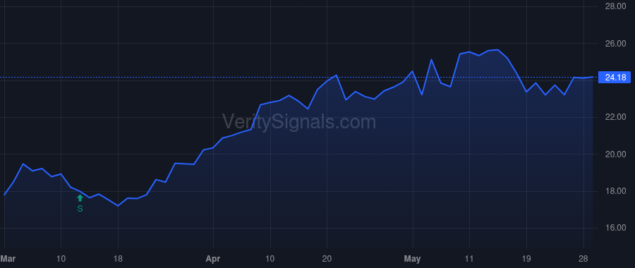 HOG price after insider trade by Starrs Artie