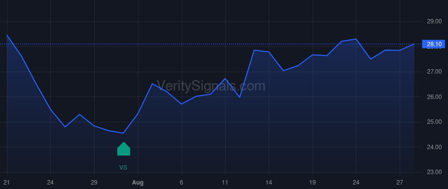 HOG price after insider trade by NOVA DANIEL J