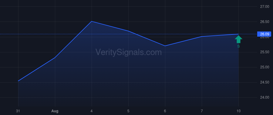 HOG price after insider trade by Starrs Artie