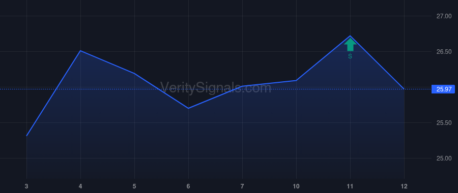 HOG price after insider trade by Littleton Gayle