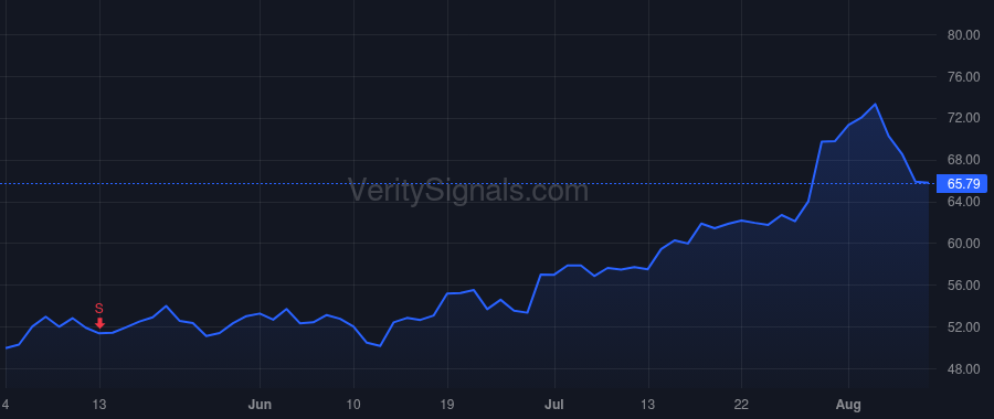 HOLX price after insider trade by MACMILLAN STEPHEN P
