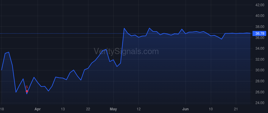 HOME price after insider trade by Corsa Peter SG