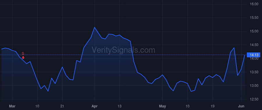 HPE price after insider trade by MAY ALAN RICHARD