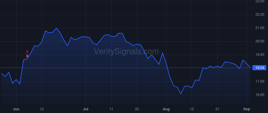 HPE price after insider trade by Neri Antonio F