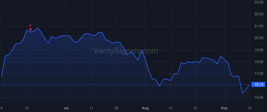 HPE price after insider trade by Neri Antonio F
