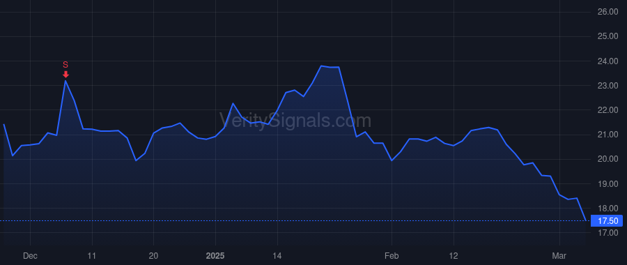 HPE price after insider trade by Gold Gerri