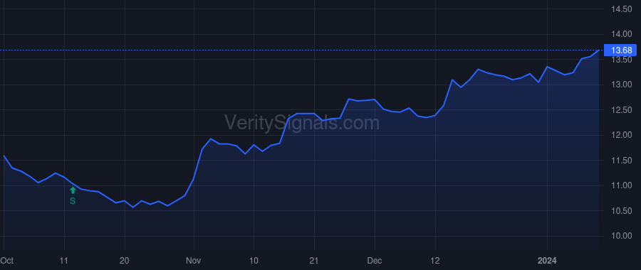 HPF price after insider trade by Ellison Noni L