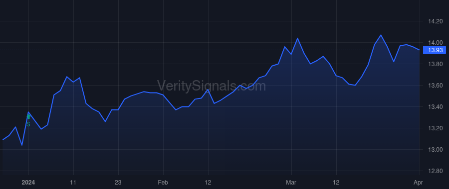 HPF price after insider trade by Garfield Dean