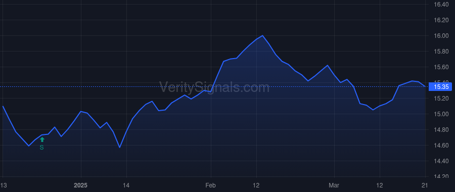 HPF price after insider trade by Ellison Noni L