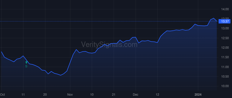 HPI price after insider trade by Ellison Noni L