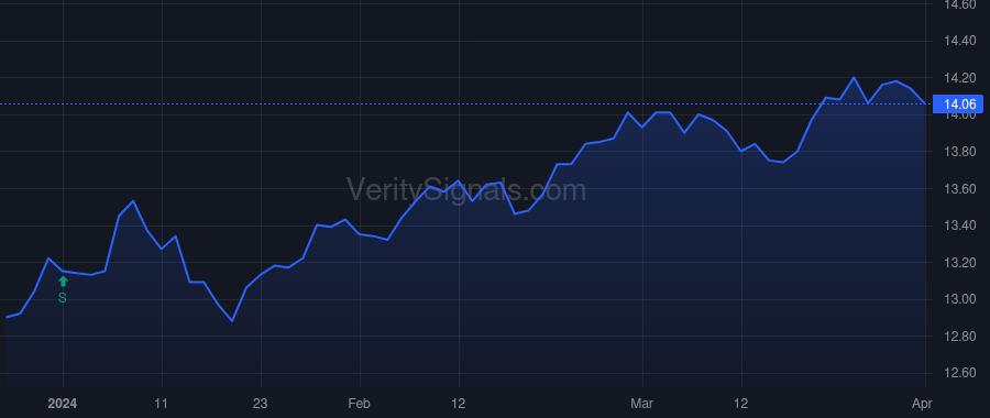 HPI price after insider trade by Garfield Dean