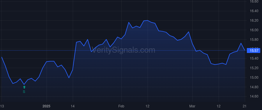 HPI price after insider trade by Ellison Noni L