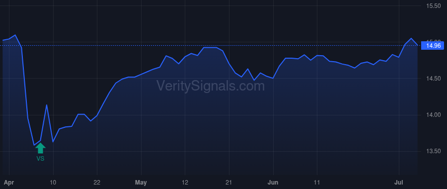 HPI price after insider trade by Wright Thomas Rowe