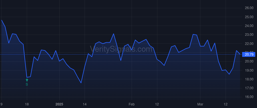 HPP price after insider trade by COLEMAN VICTOR J