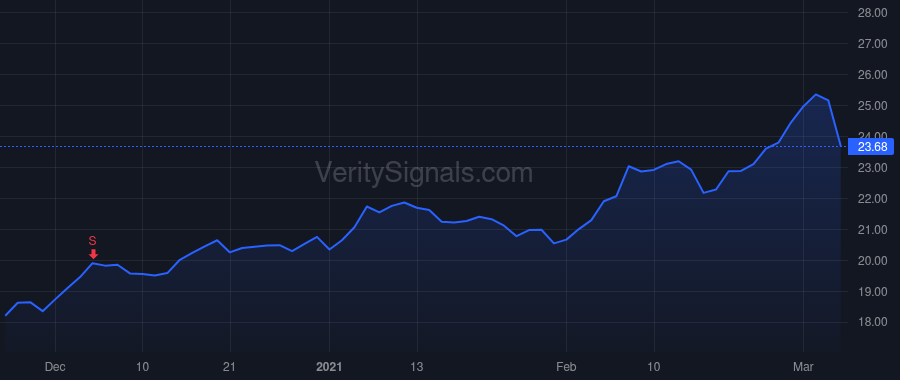 HPQ price after insider trade by Rivera Kim M