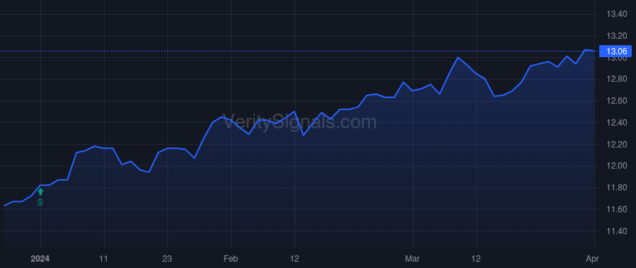 HPS price after insider trade by Garfield Dean