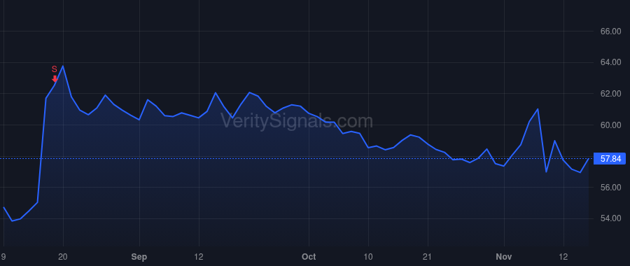 HRB price after insider trade by Bowen Tony G