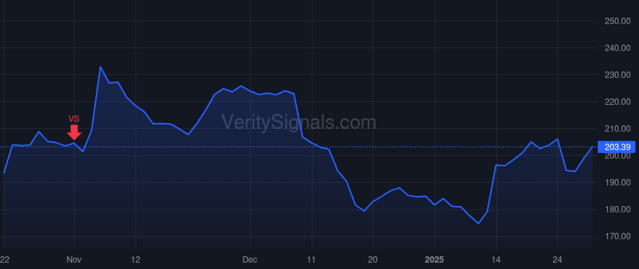 HRI price after insider trade by Silber Lawrence Harris