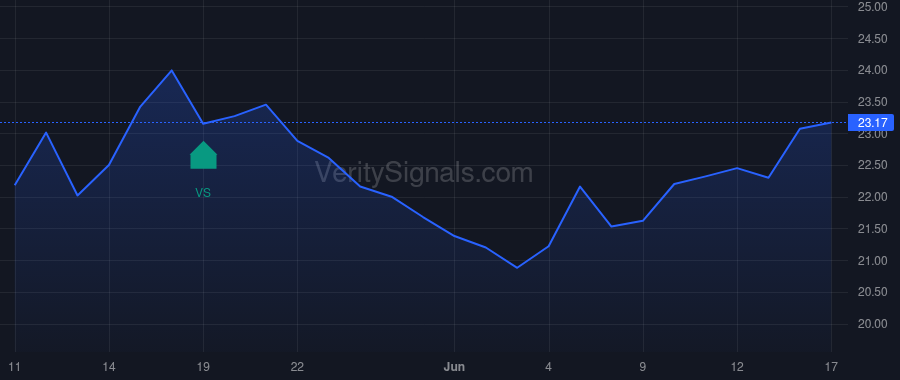 HRTG price after insider trade by WHITING PAUL L