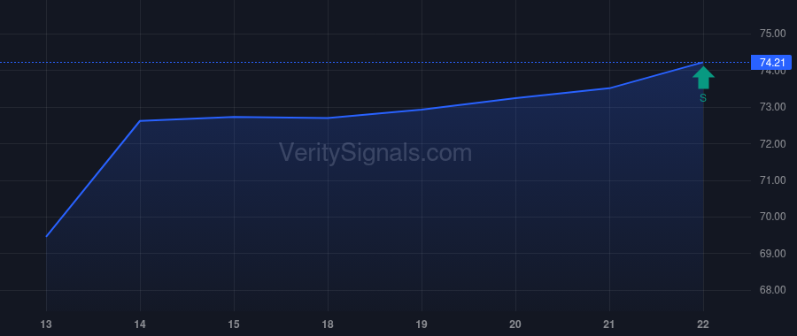 HSIC price after insider trade by VANGUARD CAPITAL MANAGEMENT LLC