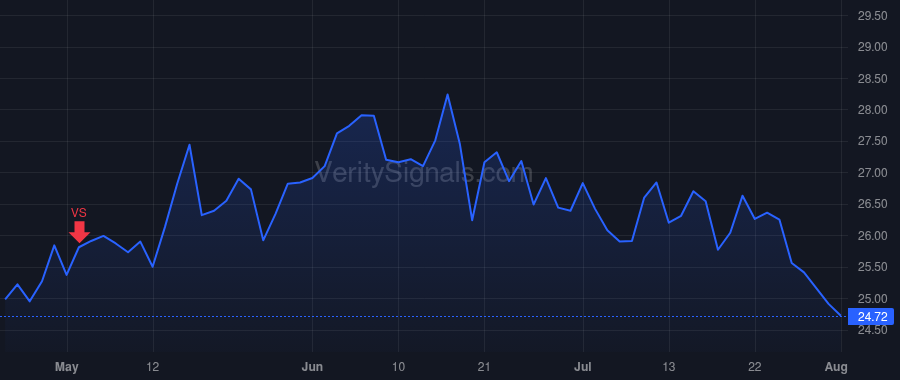 HTBI price after insider trade by Stonestreet Dana L.