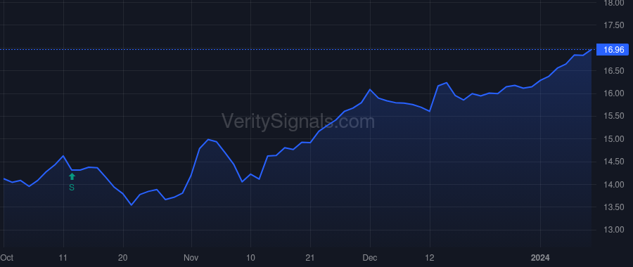 HTD price after insider trade by Ellison Noni L