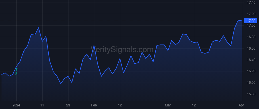 HTD price after insider trade by Garfield Dean