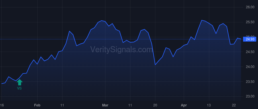 HTD price after insider trade by Phelan Kenneth J