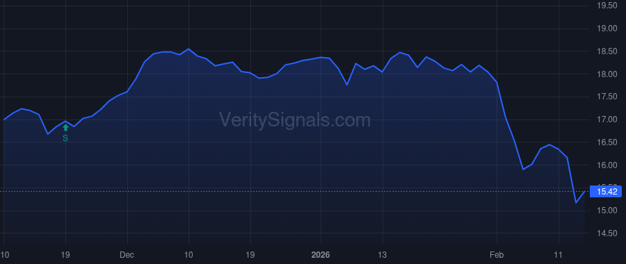 HTGC price after insider trade by CROWELL GAYLE A