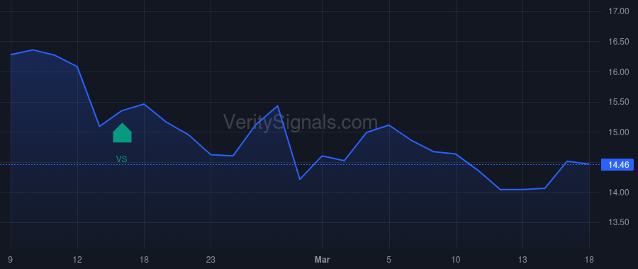 HTGC price after insider trade by Bluestein Scott