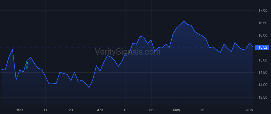 HTGC price after insider trade by Follmann Christian