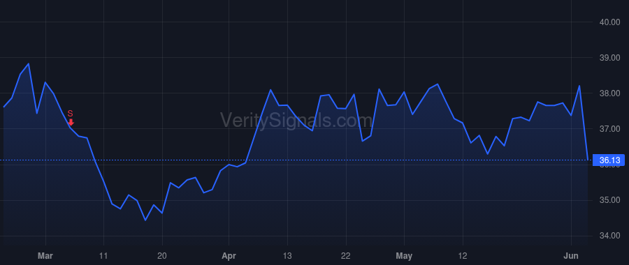 HTH price after insider trade by FORD GERALD J