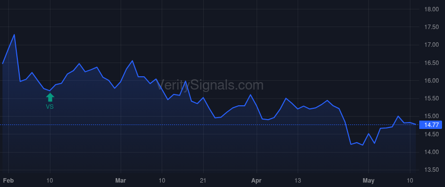 HTLD price after insider trade by GERDIN MICHAEL J