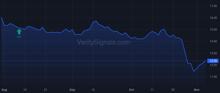 HTLD price after insider trade by GERDIN MICHAEL J