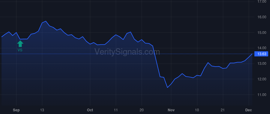 HTLD price after insider trade by GERDIN MICHAEL J
