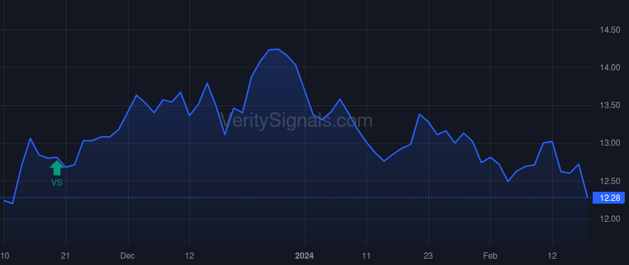 HTLD price after insider trade by GERDIN MICHAEL J