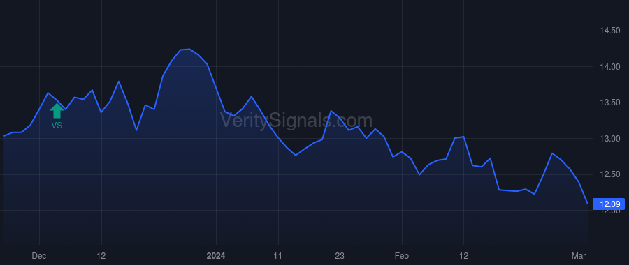 HTLD price after insider trade by GERDIN MICHAEL J