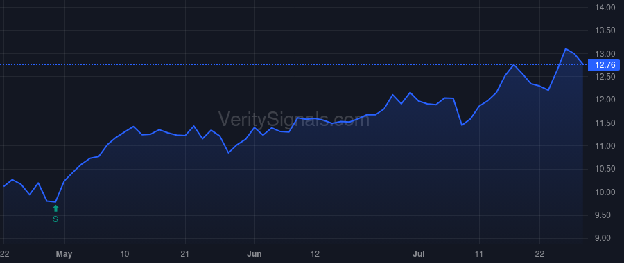 HTLD price after insider trade by Ann S. Gerdin Revocable Trust