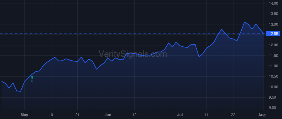 HTLD price after insider trade by GERDIN MICHAEL J