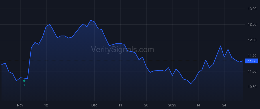HTLD price after insider trade by GERDIN MICHAEL J