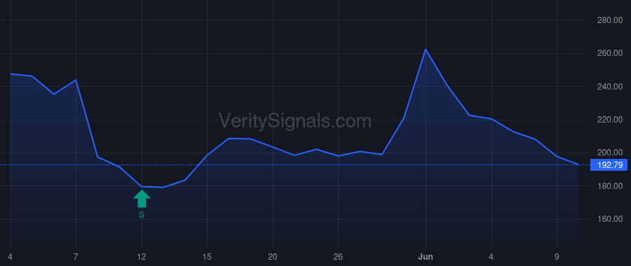 HUBS price after insider trade by Shah Dharmesh