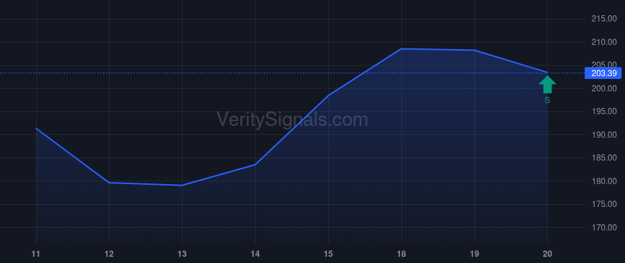 HUBS price after insider trade by VANGUARD PORTFOLIO MANAGEMENT LLC