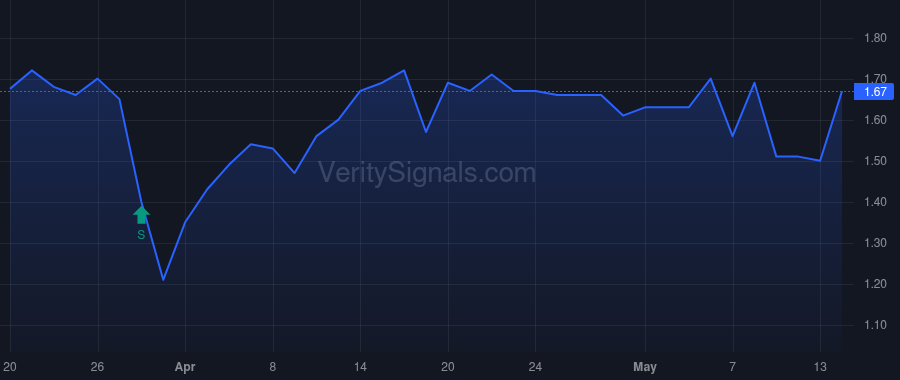 HUIZ price after insider trade by Ma Cunjun