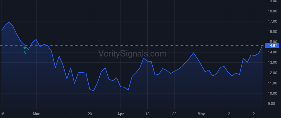 HUN price after insider trade by Huntsman Peter R