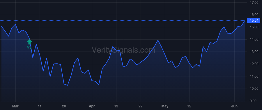 HUN price after insider trade by Huntsman Peter R