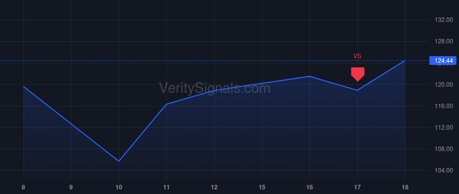 HUT price after insider trade by Semah Victor